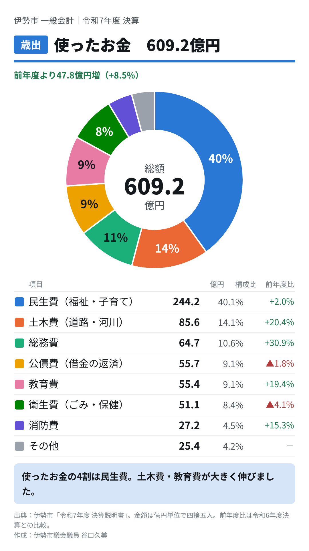 ９月定例会閉会　決算認定
